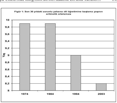 Figür 1: Son 30 yıldaki zorunlu yabancı dil öğretimine başlama yaşının  aritmetik ortalaması 8 8,28,48,68,899,29,49,69,810 1974 1984 1994 2003Yaş