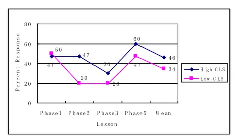 Figure 1: Question 1-comparison of previous knowledge level about the topic to be 