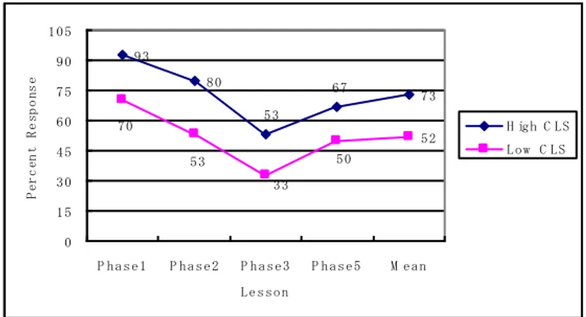 Figure 2: Question 2-difference in interest experiences of high and low CLS 