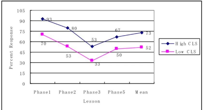 Figure 2: Question 2-difference in interest experiences of high and low CLS 