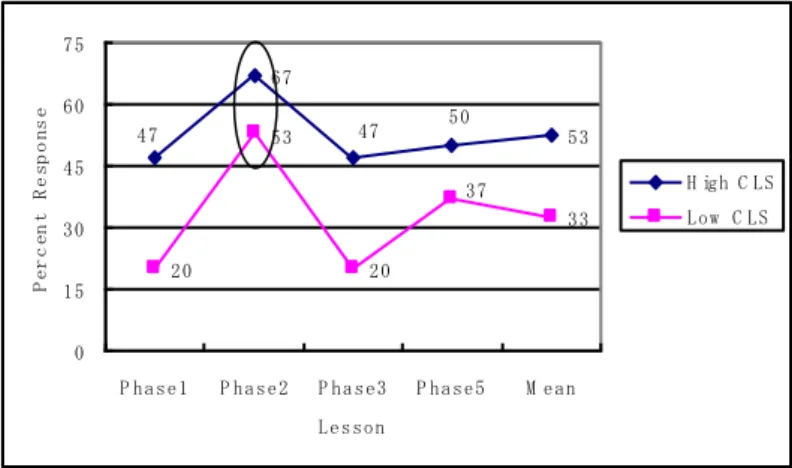 Figure 4: Question 4-comparison of percentage of high and low CLS on 