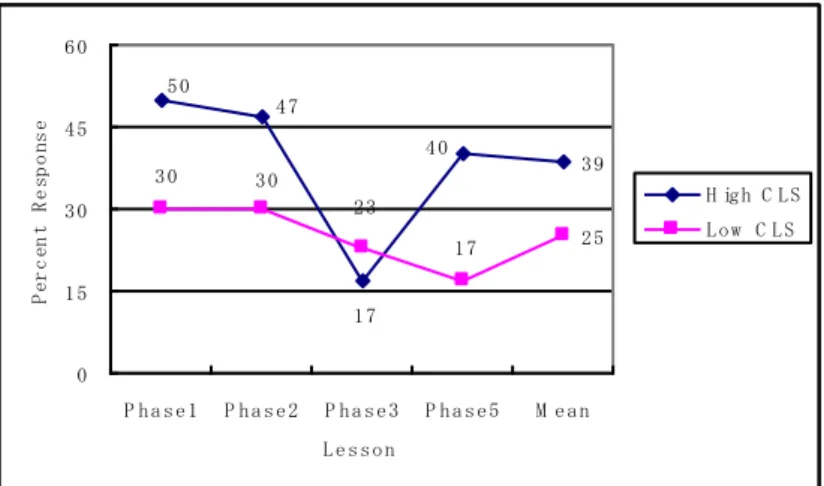 Figure 5: Question 5-comparison of percentage of high and low CLS on usefulness 
