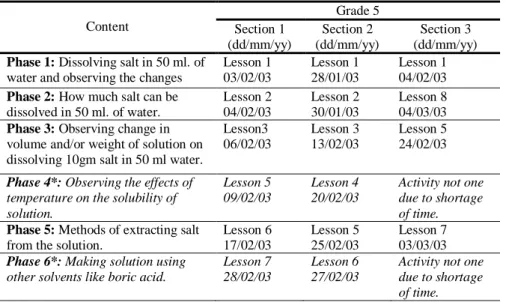 Table 1 : The scheme of lesson showing the content covered and lesson number  for each class of grade five