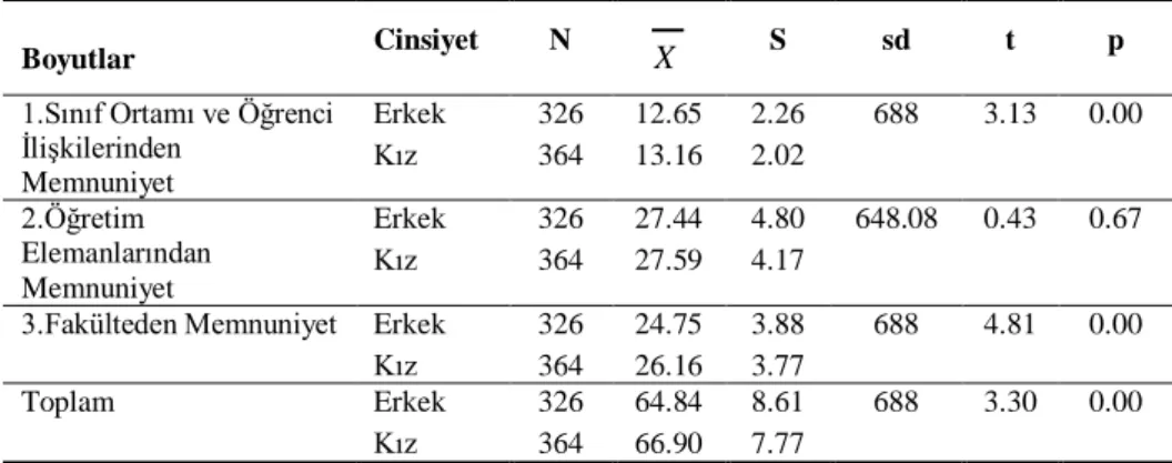 Tablo 3. Fakülte yaşamının niteliği ölçeği alt ölçek puanları ve toplam puanın 