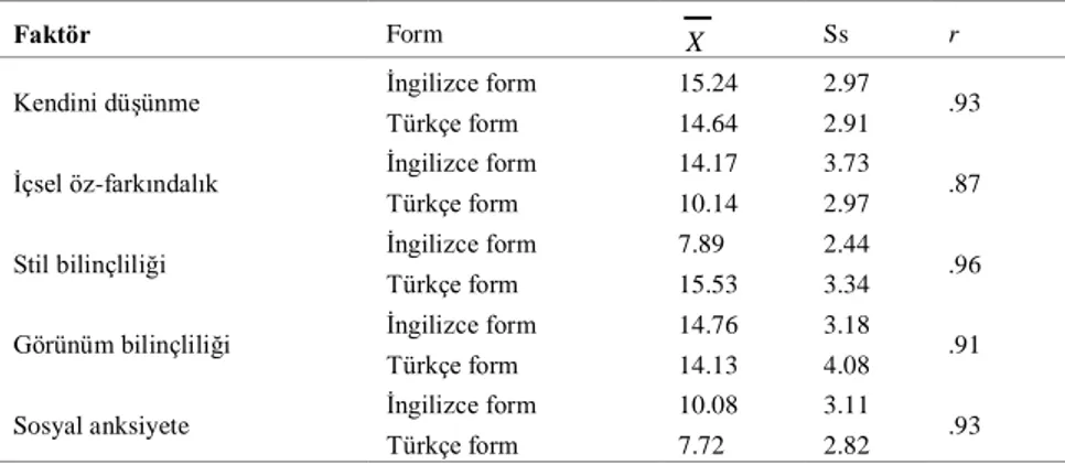 Tablo  1  incelendiğinde  ölçeğin  orijinal  formu  ile  Türkçe  formundan  elde edilen puanlar arasındaki korelasyon katsayılarının kendini düşünme alt  boyutu  için  .93,  içsel  öz-farkındalık  için  .87,  stil  bilinçliliği  için  .96,  görünüm  bilinç
