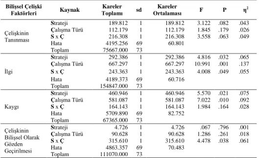 Tablo 5. BÇDÖ Puanlarının ANOVA Sonuçları  Bilişsel Çelişki 