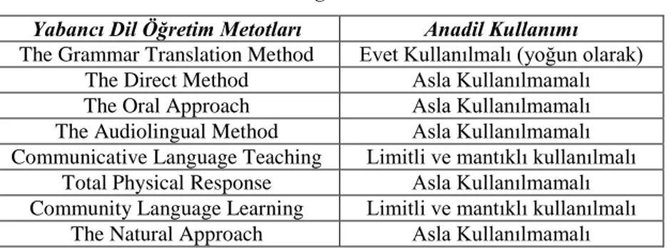 Tablo 1: Yabancı Dil Öğretim Metotları ve Anadil  Yabancı Dil Öğretim Metotları  Anadil Kullanımı  The Grammar Translation Method  Evet Kullanılmalı (yoğun olarak)  