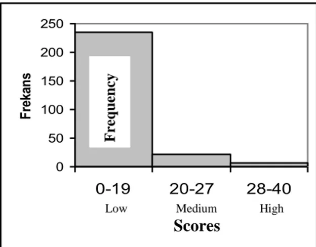 Figure 1. Total scores of open ended problems 