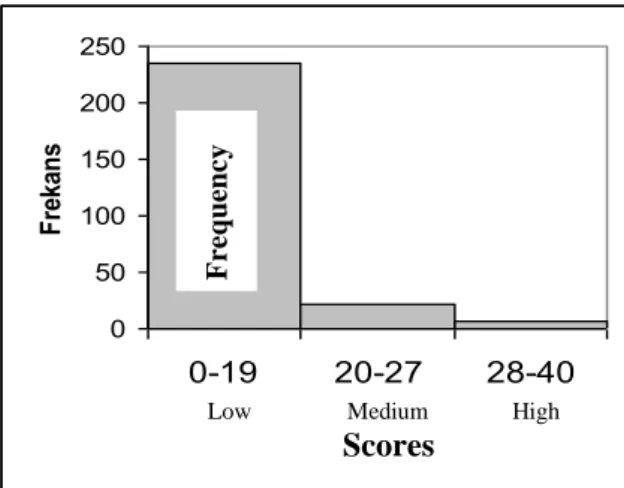 Figure 1. Total scores of open ended problems 