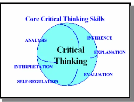 Figure 1: Core skills of critical thinking 