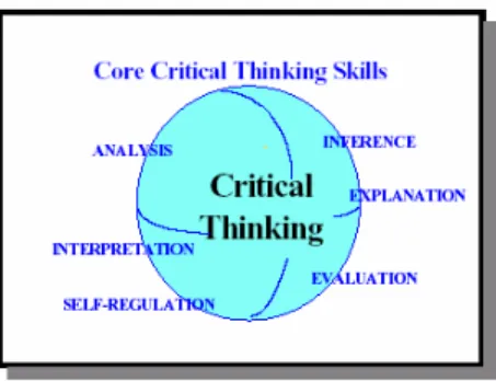 Figure 1: Core skills of critical thinking 