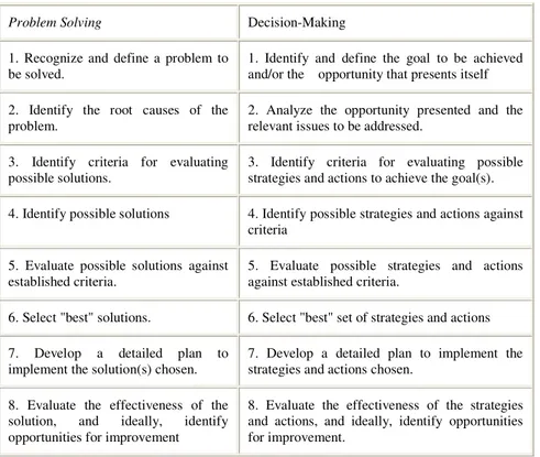 Table 2: 8 Steps in the critical thinking process: divided into two categories 