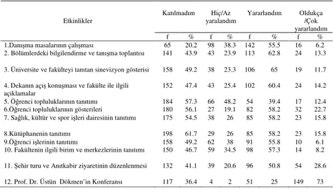 Tablo 2. Öğrencilerin Oryantasyon Programı Etkinliklerinden Yararlanma Durumlarına  İlişkin Görüşlerin Dağılımı 