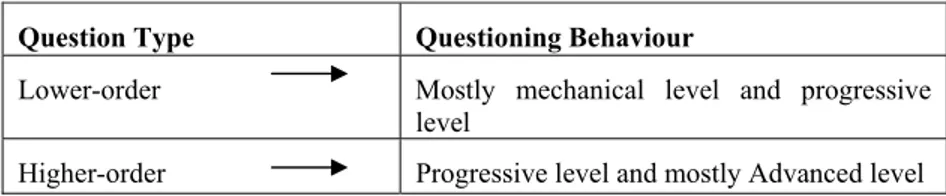 Figure 1: The relation between question types and teachers’ questioning  behaviours 