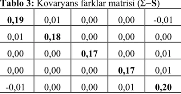 Tablo 3: Kovaryans farklar matrisi ( Σ−S) 
