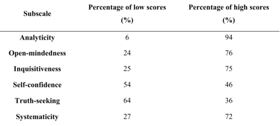 Table III. The Percentages Regarding the Teacher Candidates Who Have High and  Low scores of Critical Thinking Dispositions 