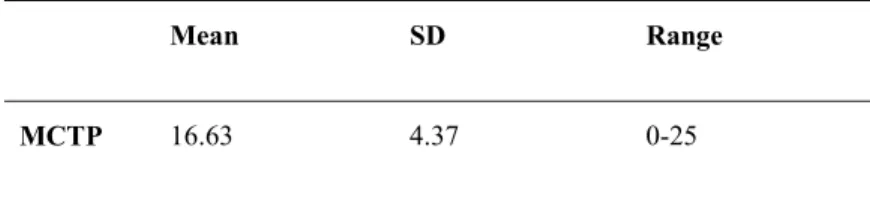 Table IV. MCTP mean scores and standard deviation (SD) of Elementary  Mathematics Teacher Candidates 