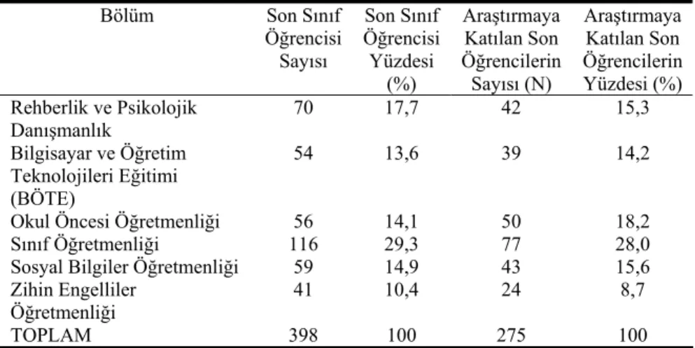 Çizelge 1. Ankara Üniversitesi Eğitim Bilimleri Fakültesi Son Sınıf Öğrencilerinin  ve Araştırmaya Katılan Öğrencilerin Dağılımı (2004–2005) 