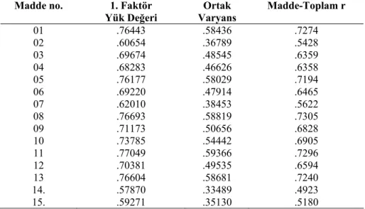 Tablo 1.  Kadının Çalışmasına Karşı Tutum Ölçeğinin Faktör Analizi Sonuçları ve  Madde Toplam Korelasyonları