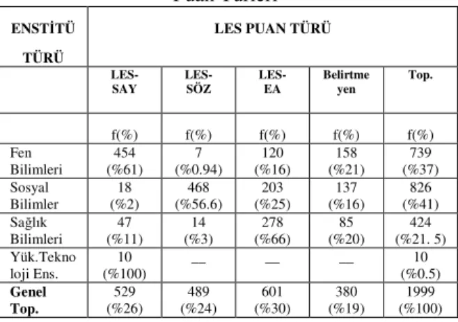 Tablo 2. Enstitü Türüne Göre Tercih Edilen LES 