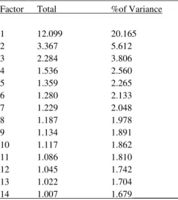 Table 3  Total Variance Explained  of RSPM 