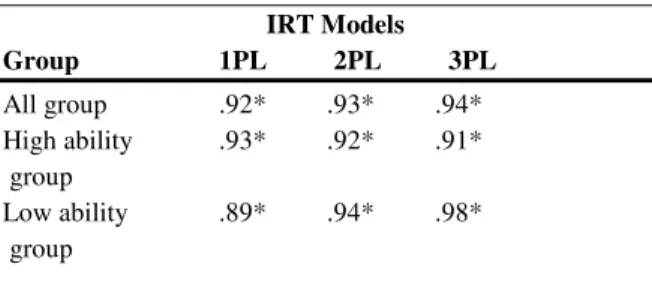 Table  4    summarises  the  number  of  items  identified  as  misfitting  the  given  IRT  model  at  the 