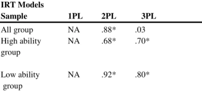 Table 6  The Relationships between CTT and IRT-Based 