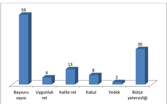 Şekil  2,  2014  yılı  stratejik  ortaklık  proje  başvuru  istatistiklerini  göstermektedir