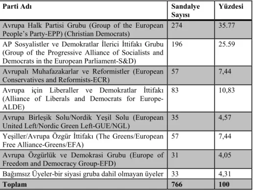 Tablo 5: 2009 AP Seçimlerinin Sonuçları 33