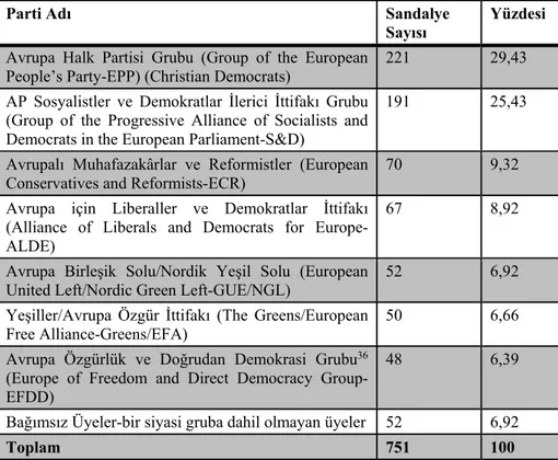 Tablo 6: 2014 AP Seçimlerinin Sonuçları 35