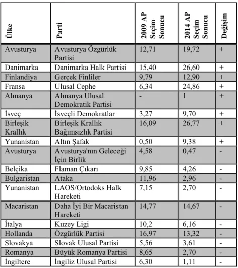 Tablo 10: 2009-2014 AP Seçimlerinde Aşırı Sağın Oy Değişimi 47 Ülke Parti 2009 AP  Seçim  Sonucu 2014 AP  Seçim  Sonucu Değişim Avusturya  Avusturya Özgürlük  Partisi  12,71  19,72  + 