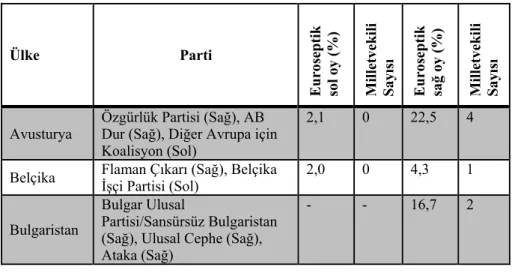 Tablo 11: 2014 AP Seçimlerinde Euroseptik Partiler 52