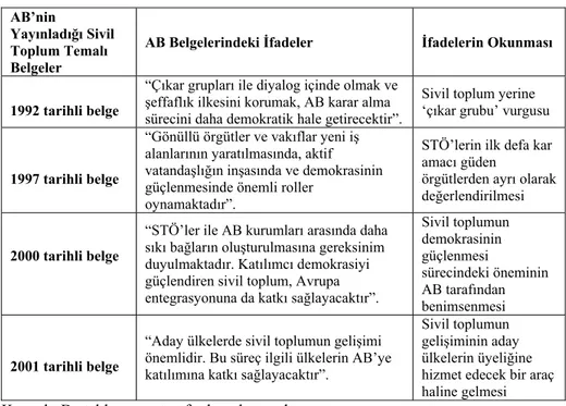 Tablo 2: AB’nin Belgelerinde ‘Sivil Toplum’ 