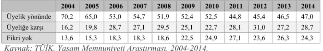 Tablo 3 AB üyeliğine ilişkin bireylerin referandum eğilimi (%) 