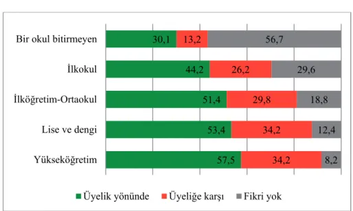 Şekil 9 Eğitim düzeyine göre AB üyeliği referandum eğilimi (%) 