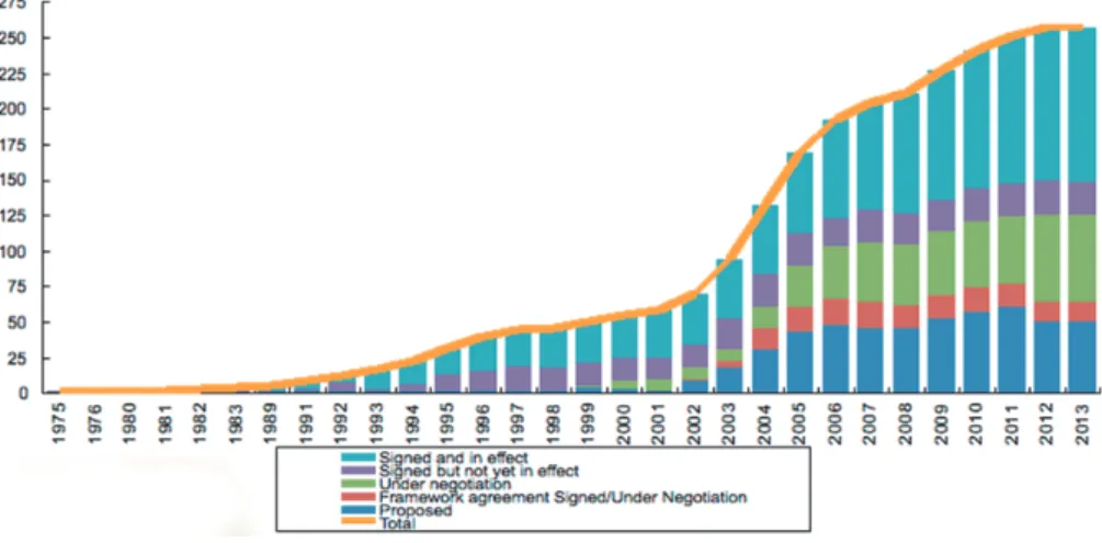 Figure 1: Number of FTAs in years. 