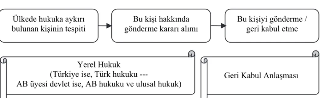 Şekil 1: Ülkeden Çıkarılma Sürecinde Geri Kabul Anlaşmasının Yeri  İkincisi, GKA, ülkeden çıkarılma sürecinin son halkası olup; özünde,  gönderme veya sınır dışı etme kararının tamamlayıcısıdır