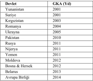 Tablo 2: Türkiye'nin Geri Kabul Anlaşmaları 27 Devlet GKA (Yıl) 