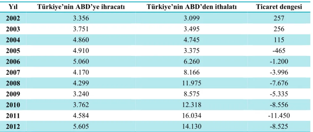 Tablo 3. Türkiye-ABD ticaret ilişkileri 2002-2012 (milyon dolar) 