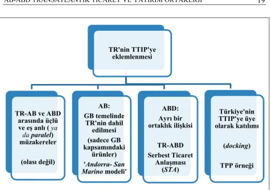 Şekil 1.  Türkiye’nin TTIP’ye eklemlenmesine ilişkin alternatif arayışlar 