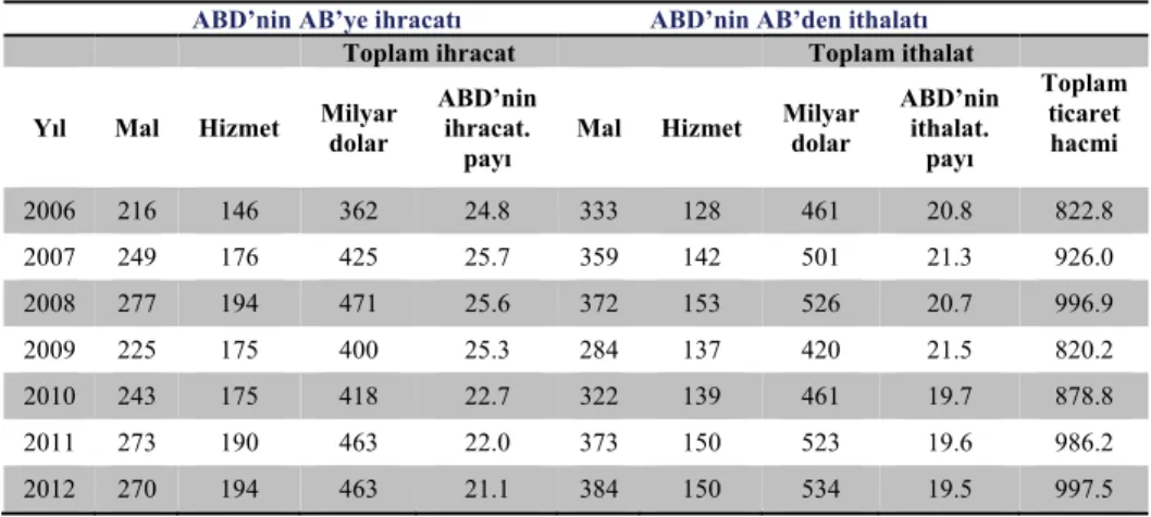 Tablo 1.  ABD-AB mal ve hizmet ticareti hacmi 2006-2012 (milyar dolar) 