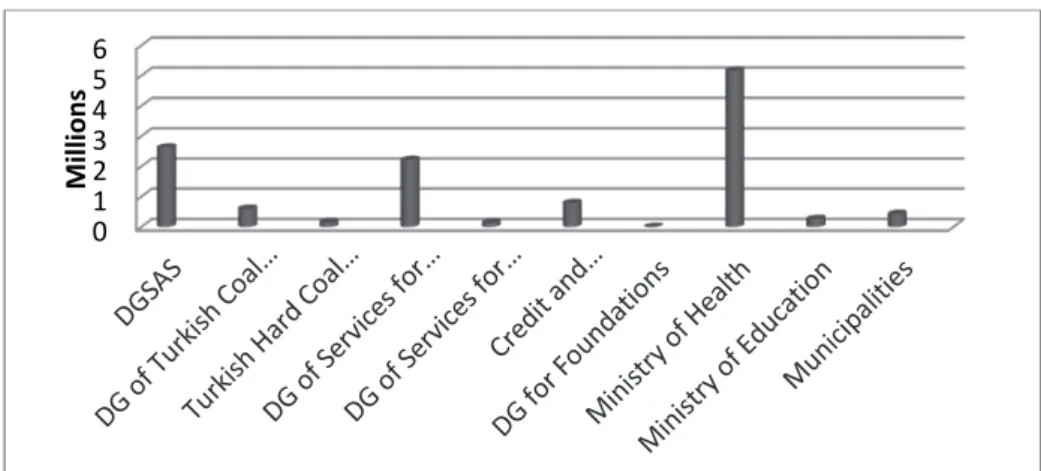 Graphic 2: The resources provided by some of social assistance institutions  1.000.000/TL, 2001 