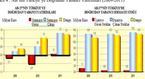 Şekil 4 : AB’nin Türkiye’ye Doğrudan Yabancı Yatırımları (2009-2011) 28