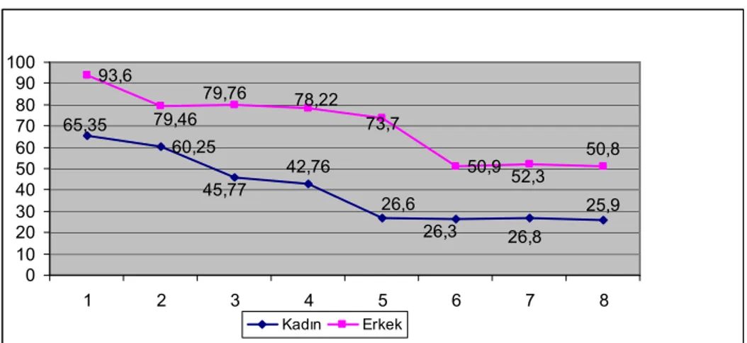 Grafik 1: Türkiye’de işgücüne katılım oranındaki değişim 22