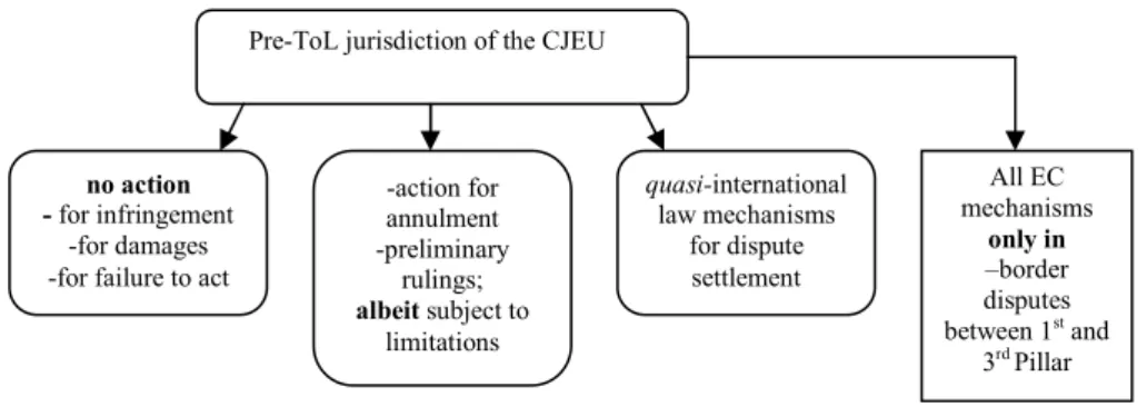Figure 2: Pre-ToL Jurisdiction of the CJEU 