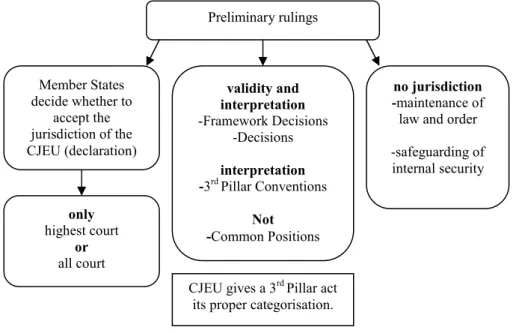 Figure 4: Pre-ToL Jurisdiction of the CJEU relating Preliminary Rulings 