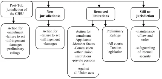Figure 6: Post-ToL Jurisdiction of the CJEU 