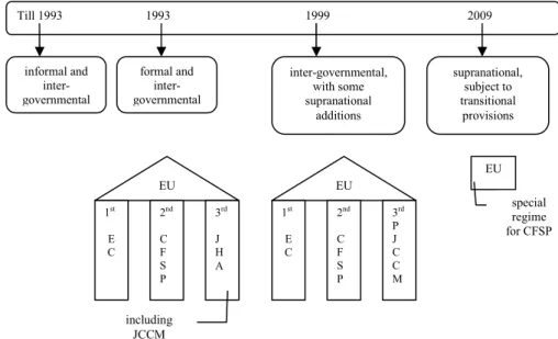 Figure 1. JCCM-Institutional Development 