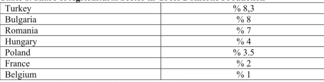 Table 1. Share of Agricultural Sector in Gross Domestic Production 