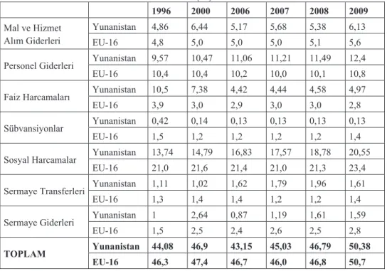 Tablo 3: Kamu Harcama Kalemleri / GSMH (%) 